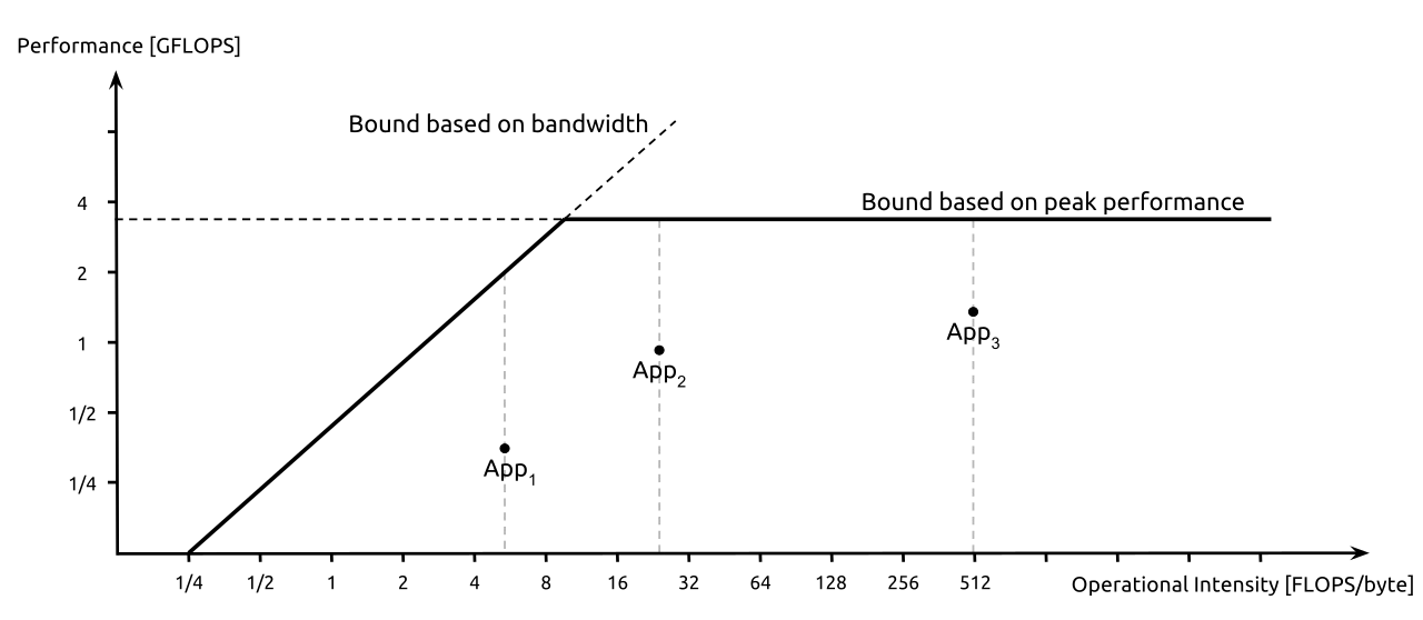 性能限制 roofline model