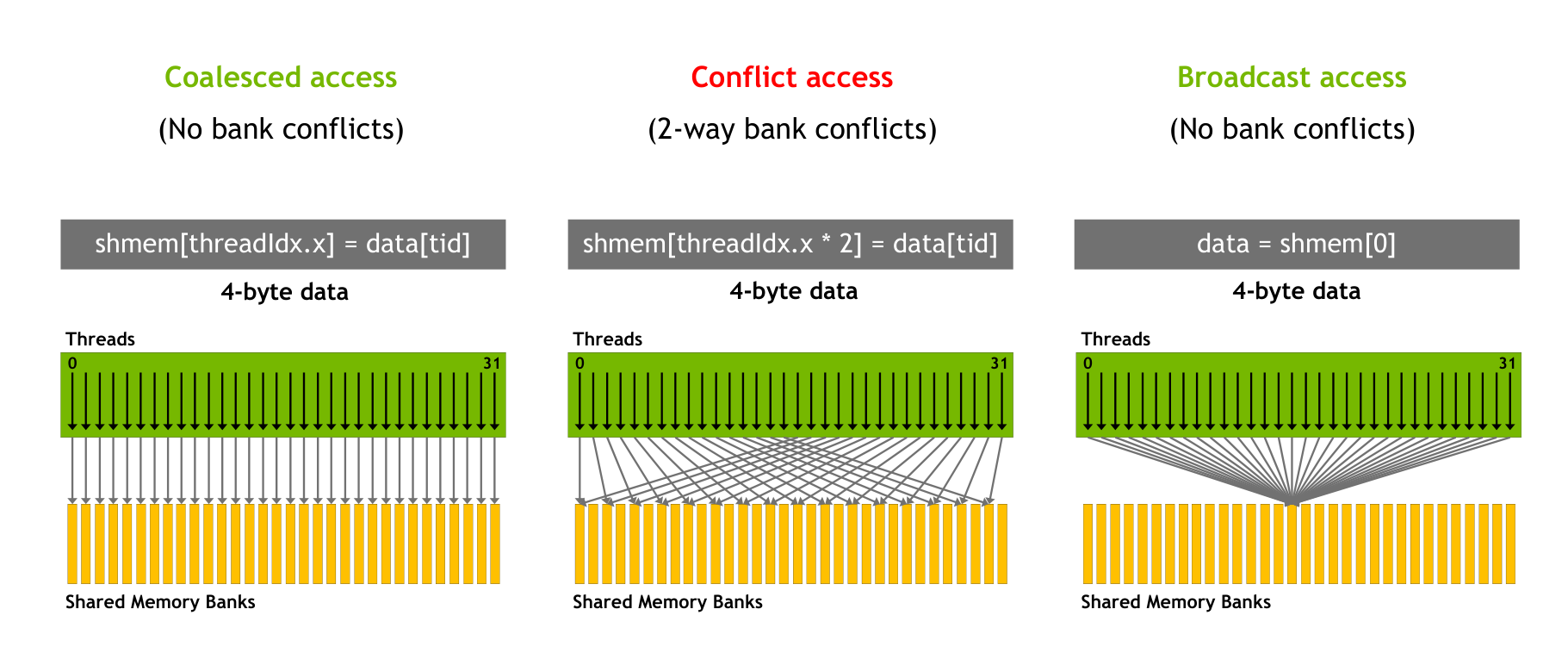 bank conflict