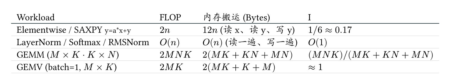 常见 kernel 的算存比
