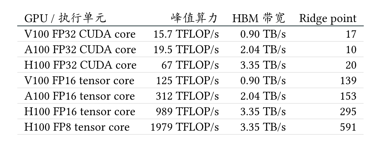 一些典型的 GPU 的性能数据